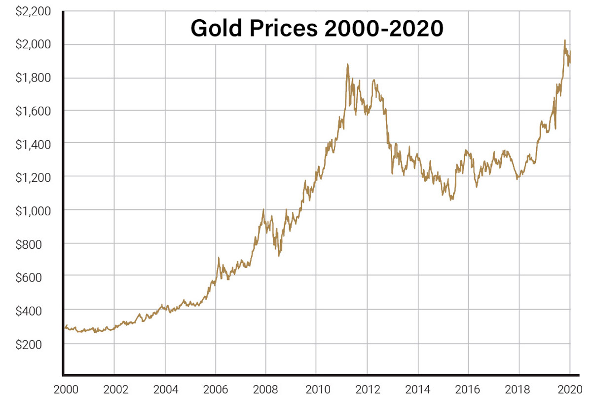 Chart showing gold’s price changes over the last 20 years