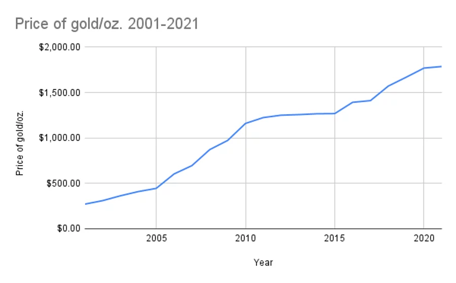 Price of gold per ounce 2001-2021
