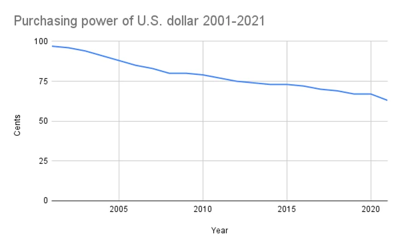 Purchasing power of the U.S. dollar 2001-2021
