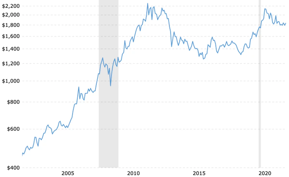 20-year chart showing the price of gold