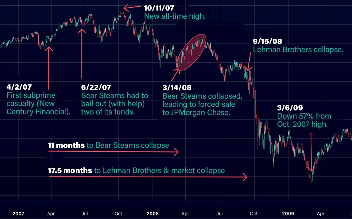 S&P 500 Index Jan 2007–July 2009