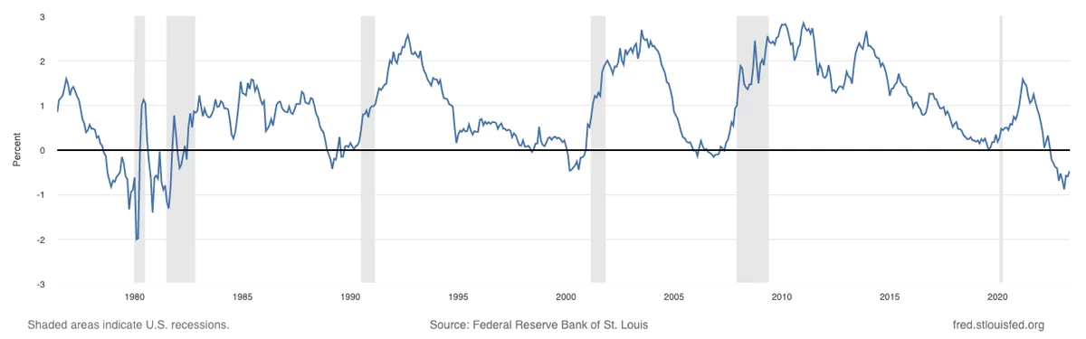 10-Year Treasury Constant Maturity Minus 2-Year Treasury Constant Maturity chart