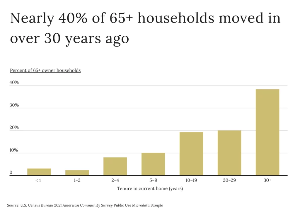 Bar chart showing tenure in current home in years for 65+ households