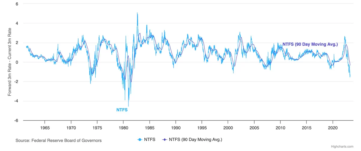 Federal Reserve Near Term Forward Spread chart