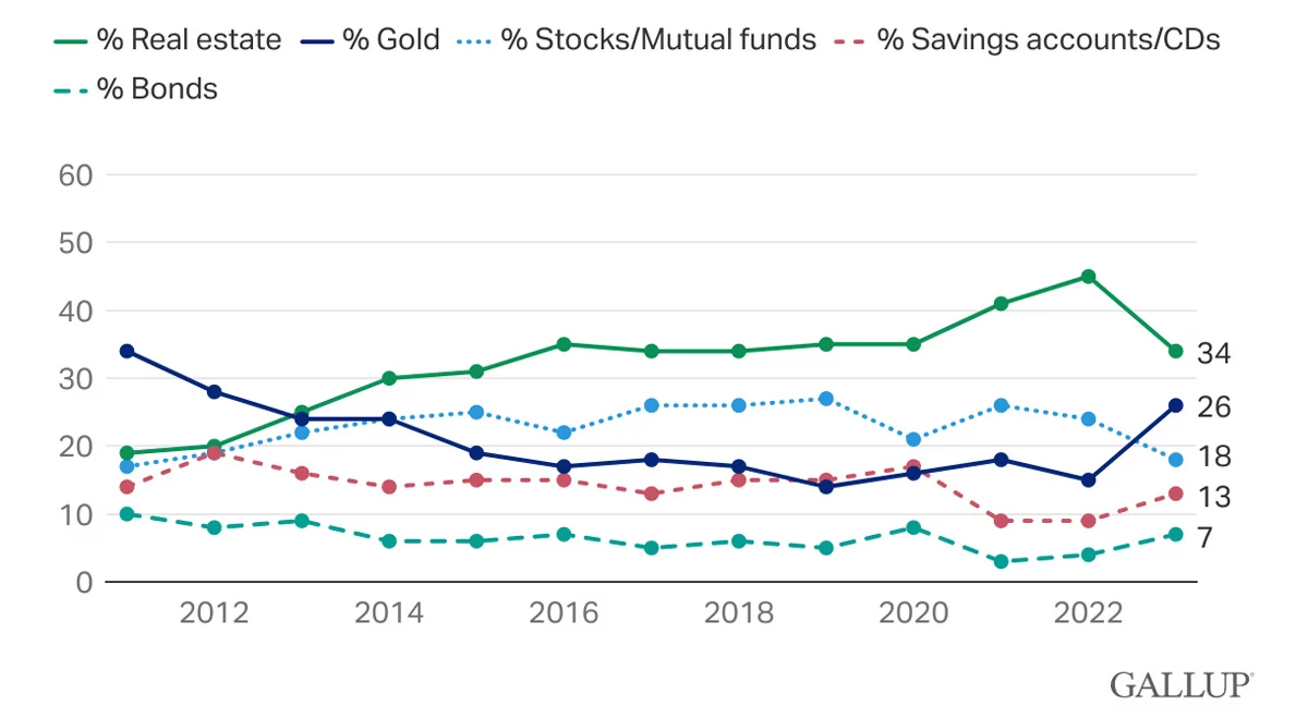 Americans' Perceptions of Best Long-Term Investment Chart