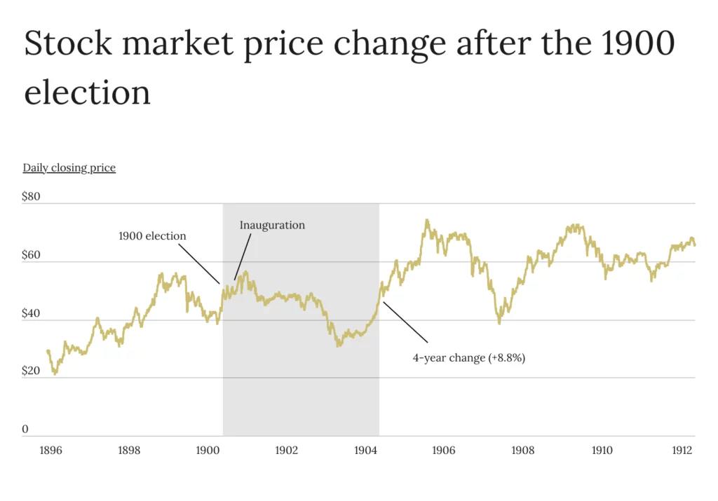 Stock market price change after the 1900 election