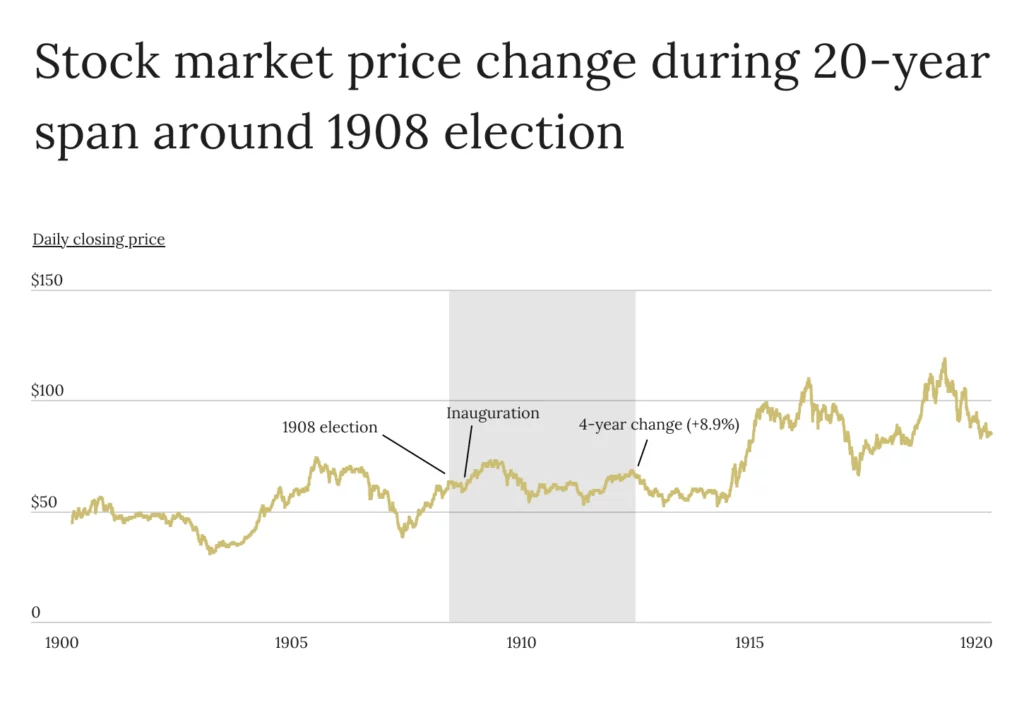 Stock market price change during 20-year span around 1908 election