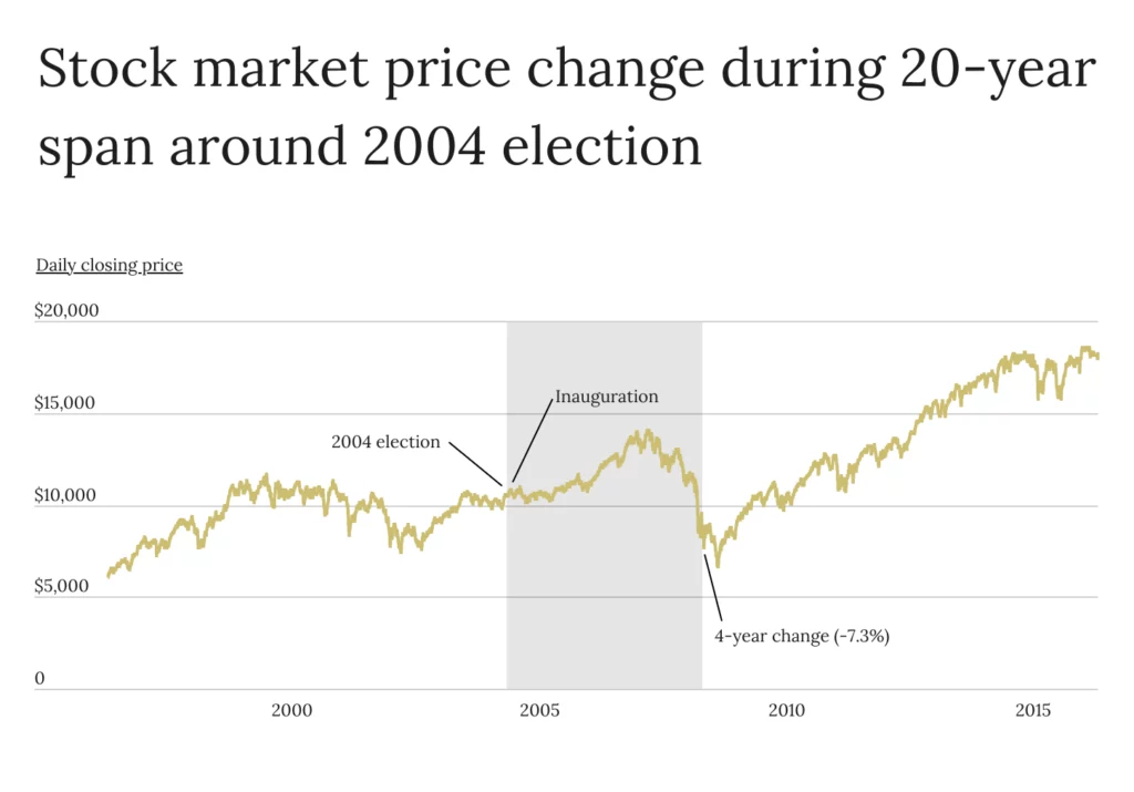 Stock market price change during 20-year span around 2004 election