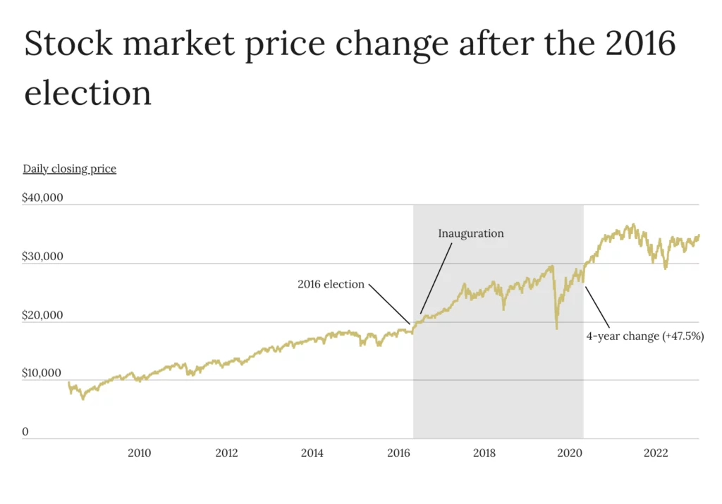 Stock market price change after the 2016 election