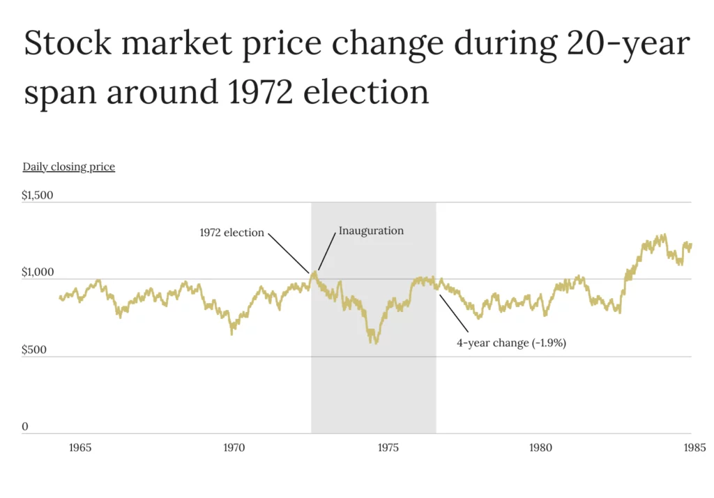 Stock market price change during 20-year span around 1972 election