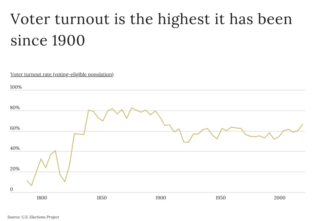 Graph of voter turnout by year