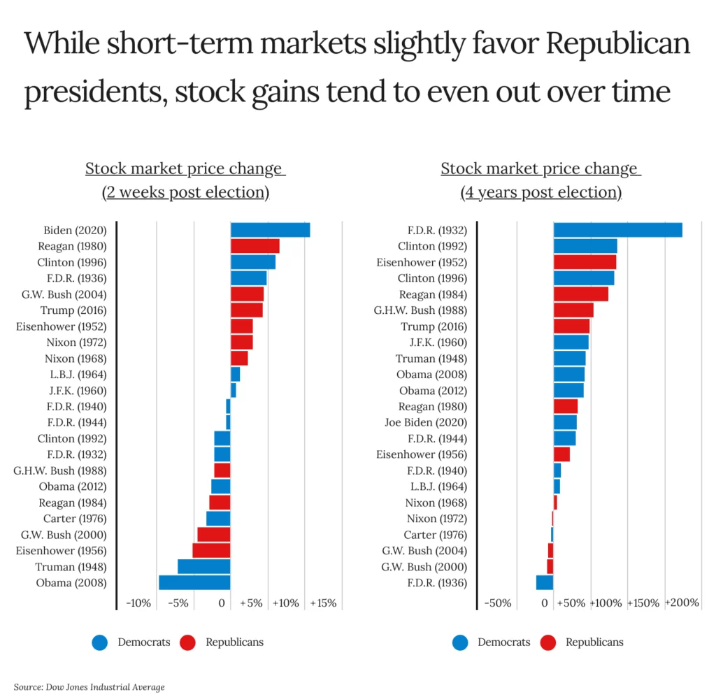 Charts showing stock market price changes 2 weeks and 4 years post-election