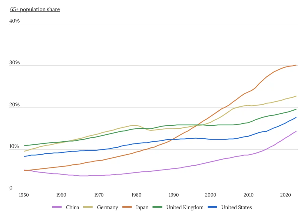 The World's Largest Economies Are Aging Rapidly - USMR