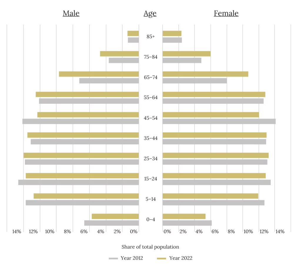 America's 65+ Population Has Grown by More Than a Third Over The Past 10 Years - USMR