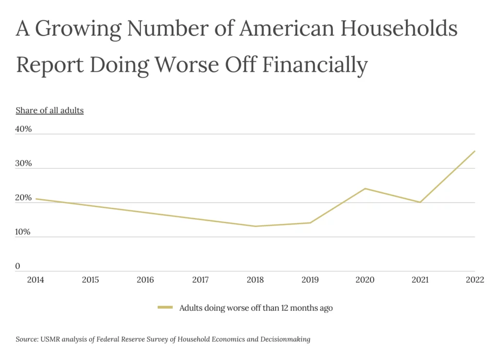 A graph showing that a growing number of American households report doing worse off financially now vs 12 months ago