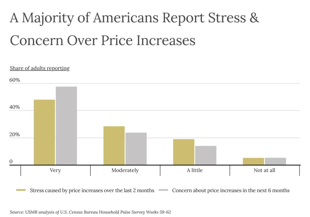 A chart showing that a majority of Americans report stress and concern over price increases