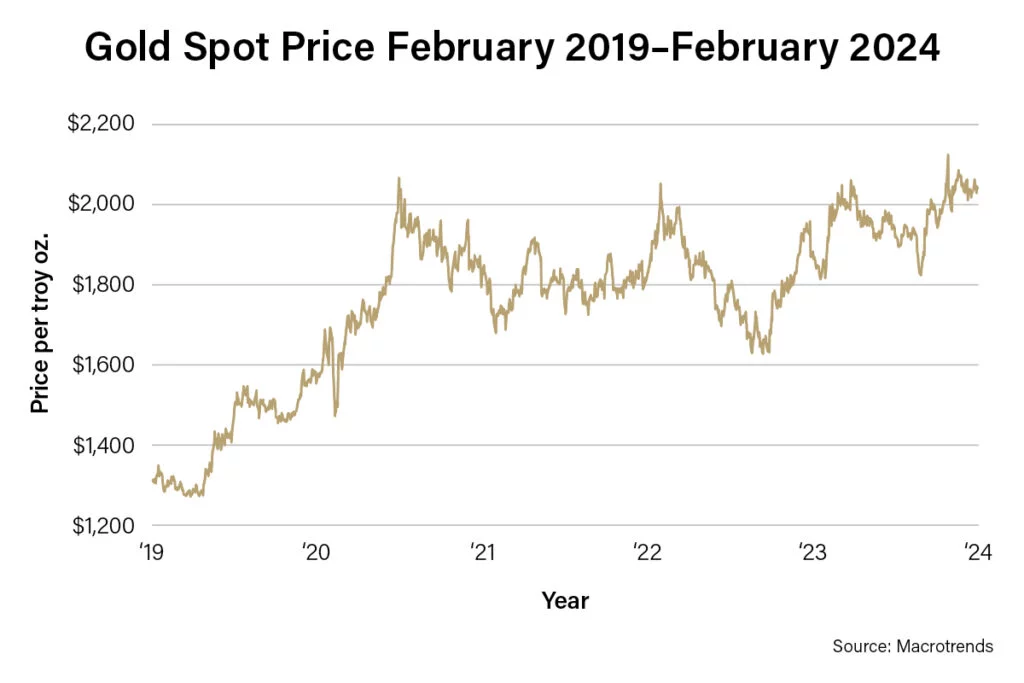 Gold Spot Price February 2019-February 2024