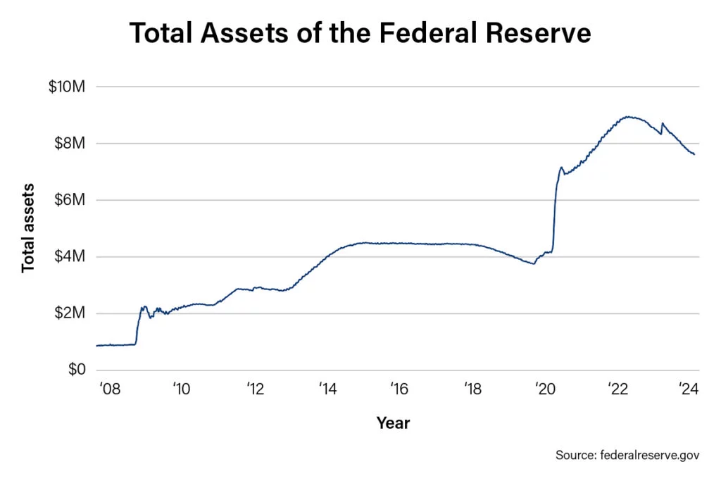 Total Assets of the Federal Reserve 2008-2024