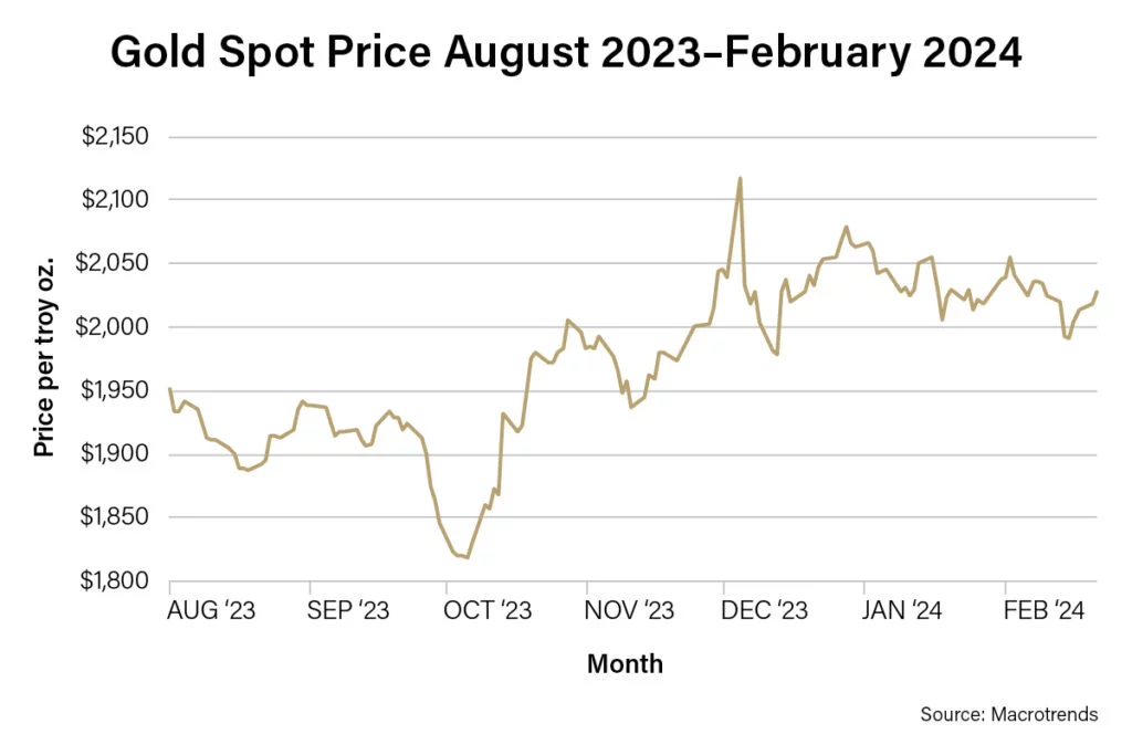 Gold Spot Price August 2023-February 2024