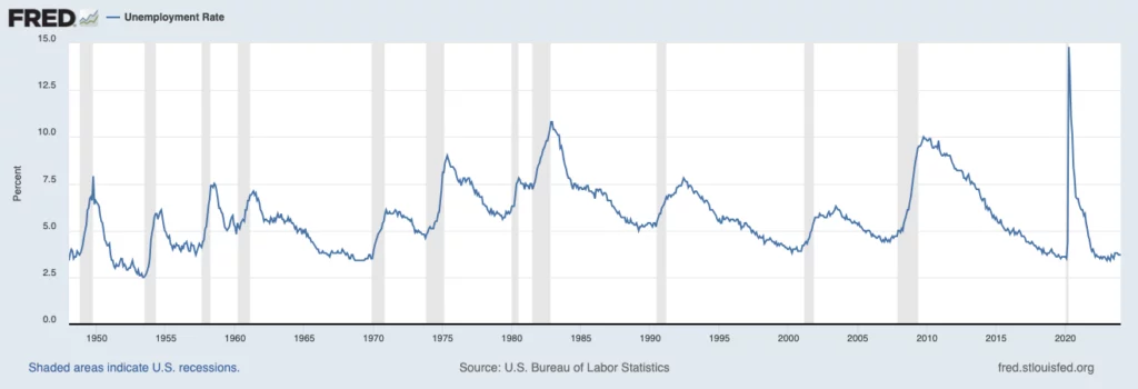 U.S. Unemployment Rate