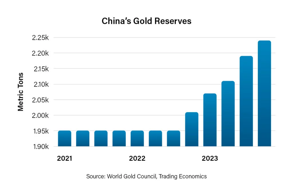 China's gold reserves