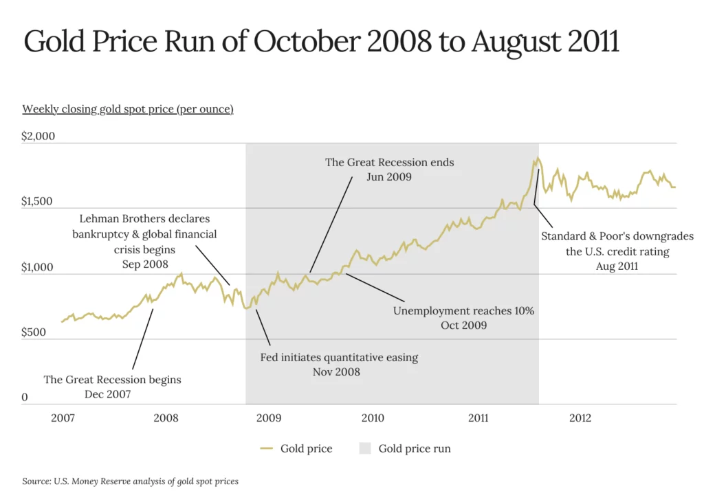 Gold chart 2008