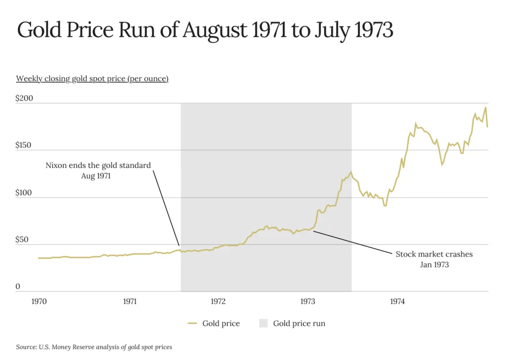 Gold price run in the 70s