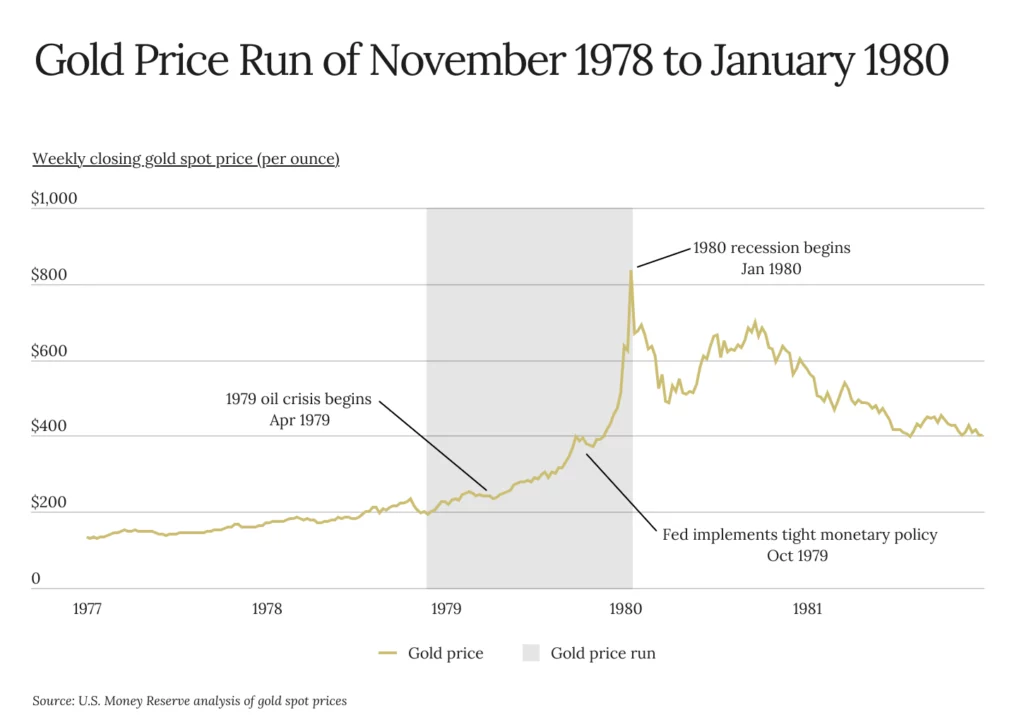 Gold bull run chart for 1980s