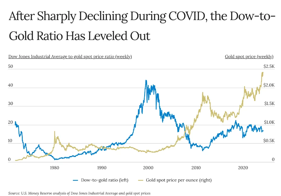 Dow to Gold Ratio in 2024 a historical chart