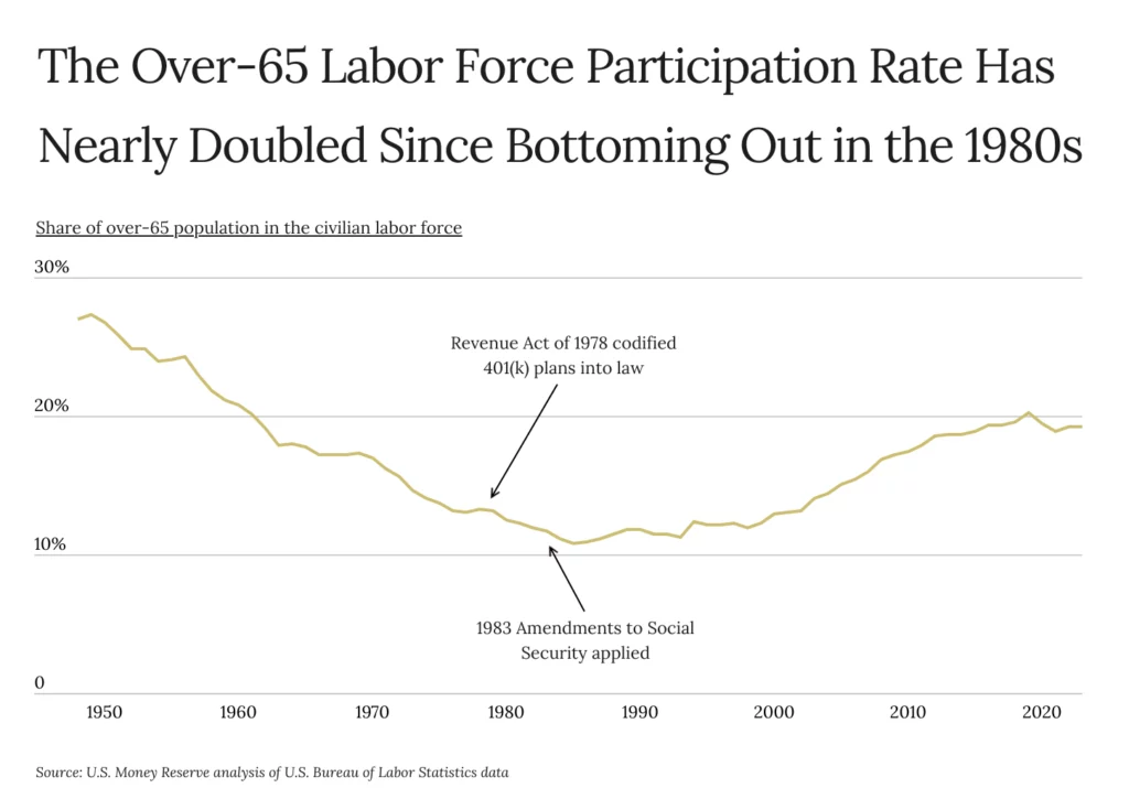 over-65 labor force participation rate
