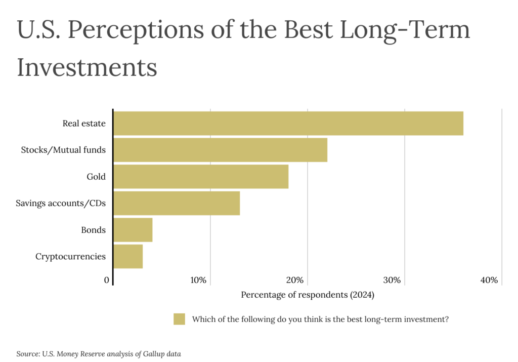 Chart of U.S. perceptions of the best long-term investments.
