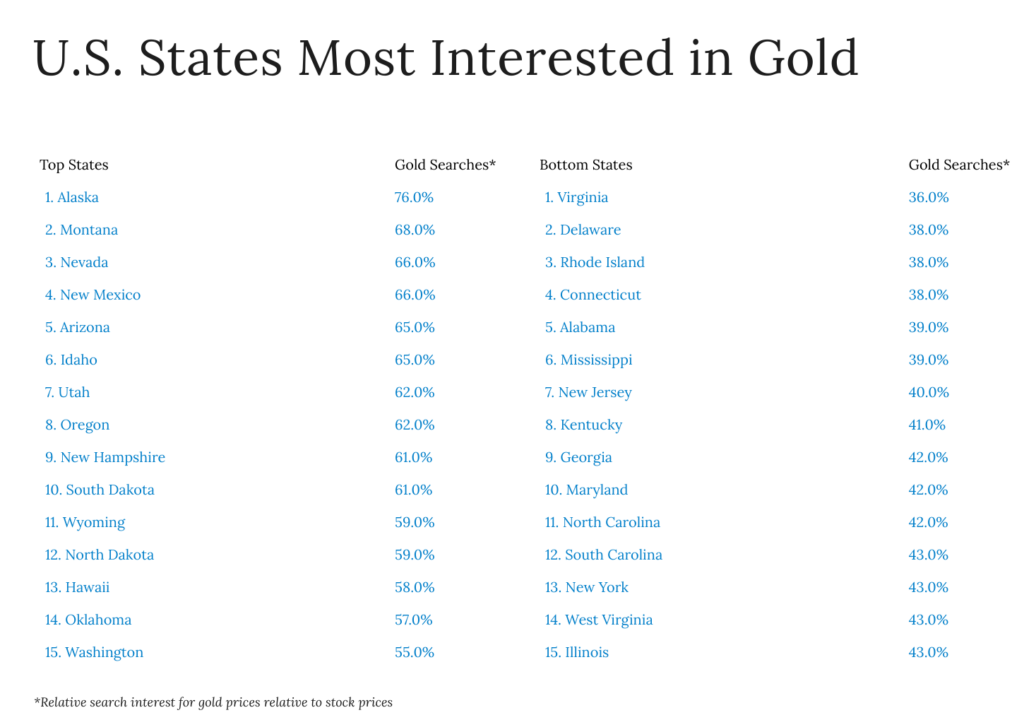 Graphic of U.S. states most interested in gold.