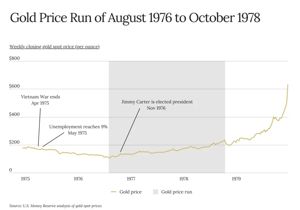 Gold price run 1976 to 1978