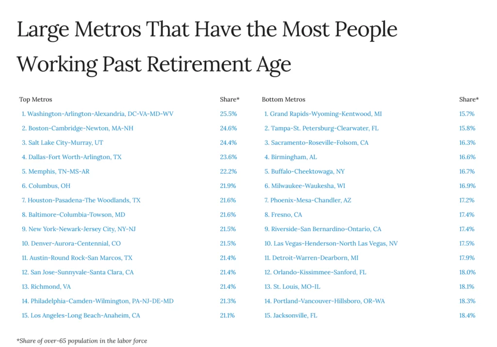 Graphic of metros that have the most people working past retirement age