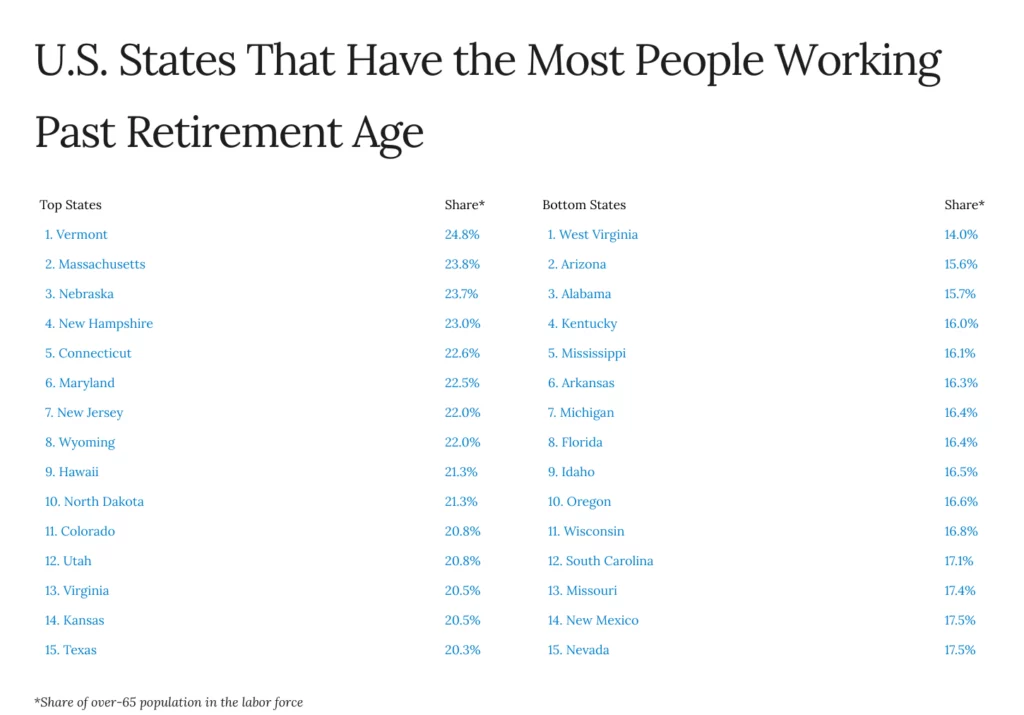 Graphic of U.S states that have the most people working past retirement age.