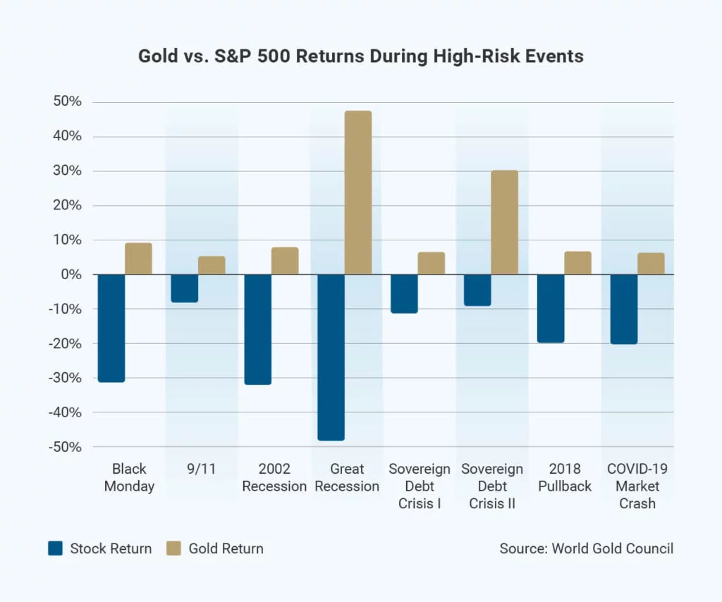 Gold vs. S&P 500 Returns During High-Risk