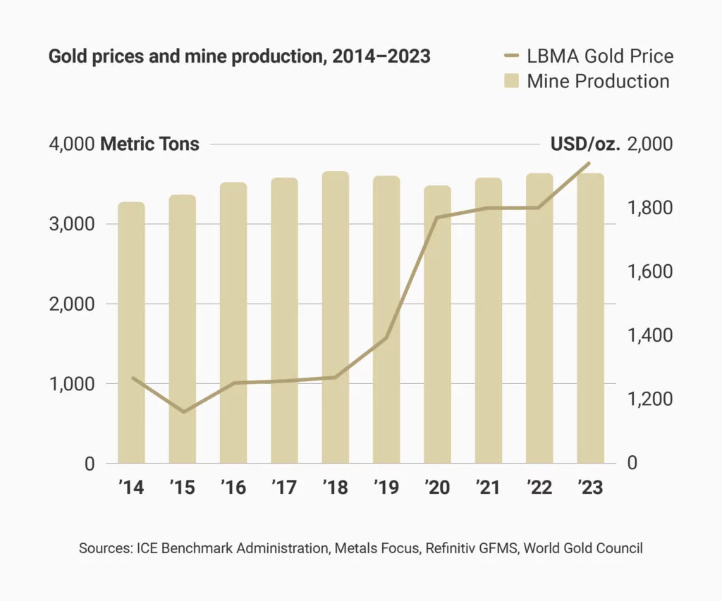 Chart: Gold prices and mine production, 2014-2023