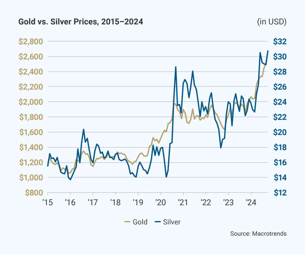 Silver Supply vs. Demand, 2015-2024