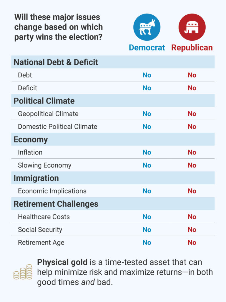 Chart: Will these major issues change based on which party wins the election?