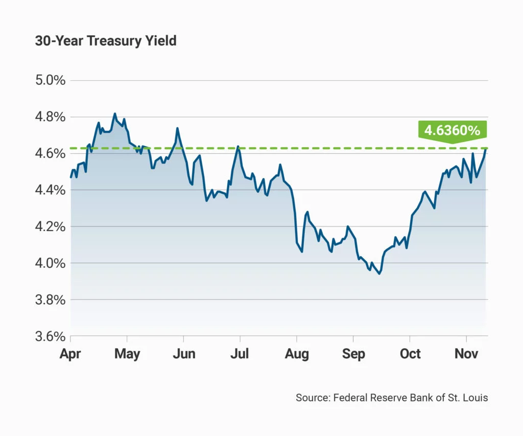 30-year yield graph