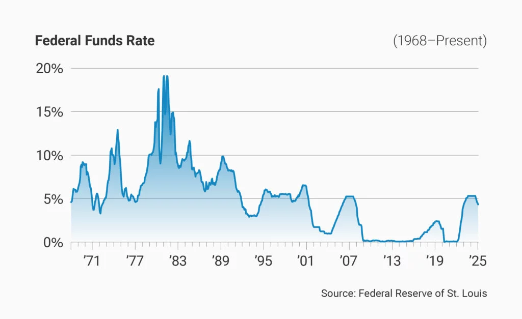 Fed Funds Rate