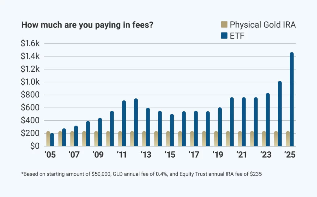 Graph: How much are you paying in fees?